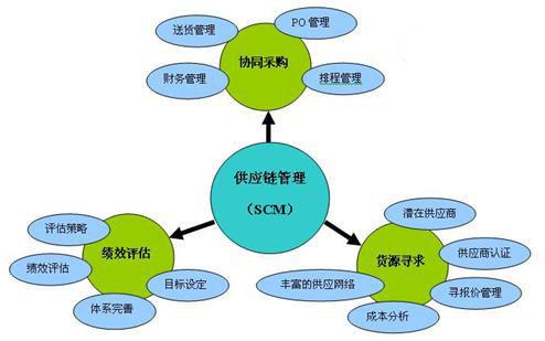 供應鏈環境下企業采購模式的優化_物流公司新聞_物流新聞_綠螞蟻