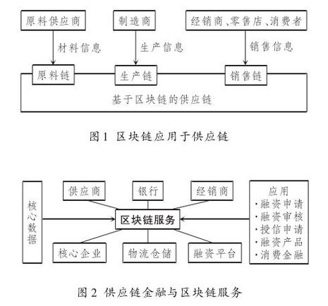 區塊鏈在供應鏈管理領域的應用 - 