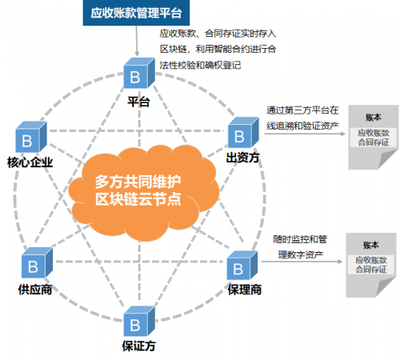 寧圣企業管理研究院:區塊鏈+供應鏈金融的3種基礎模式與4點建議!